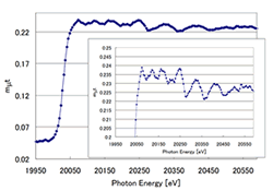 Analysis by synchrotron radiation